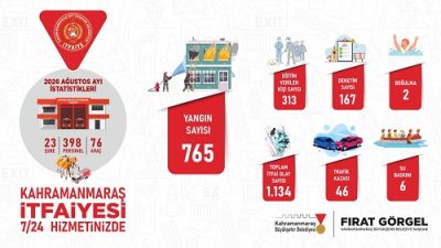 Büyükşehir Belediyesi İtfaiyesi, Ağustos ayında da şehir genelinde etkin hizmet